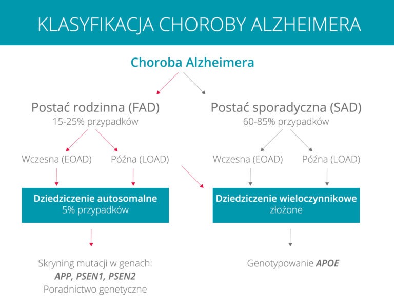 Klasyfikacja choroby Alzheimera